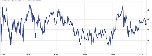 Walmart as a defensive stock. 10 year price chart.