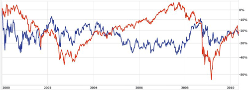 Walmart as a defensive stock. 10 year price chart VS S&P500 index