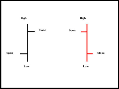 Charting type: Bar charts