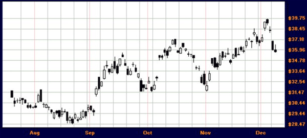 NCM during 2009 – candlestick chart