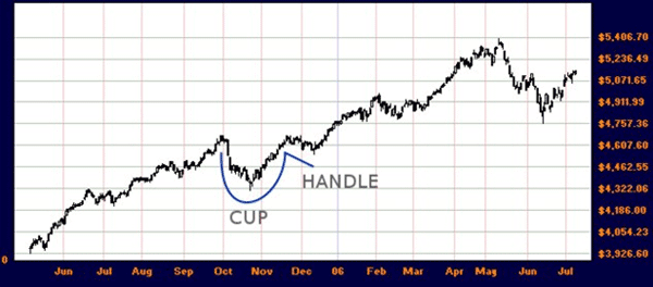 ASX 200 with Cup and Handle