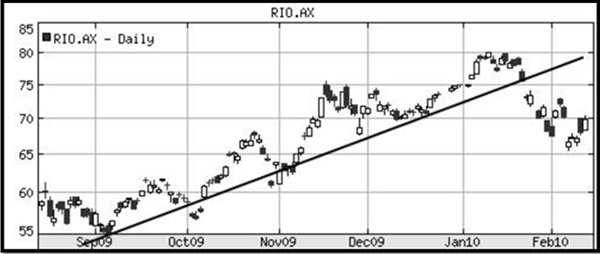 Rio Tinto: Drawing a trend line