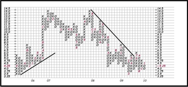 Drawing trendline on a Point & Figure Chart