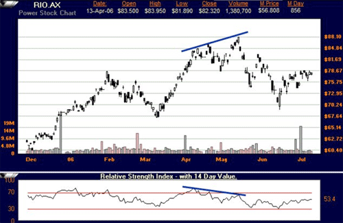 RIO with RSI Divergence