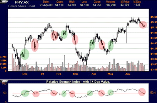 PRY with RSI crossovers at 50 reference point