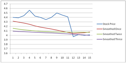 Calculating the TRIX Value