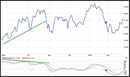 ASX 200 divergence with MACD