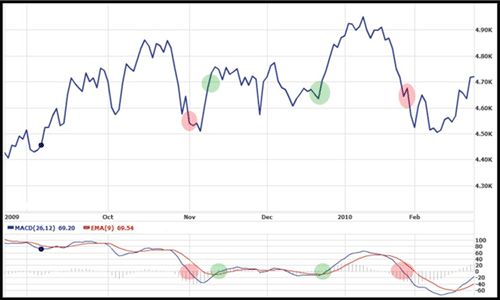 ASX 200 with MACD crossing the 0