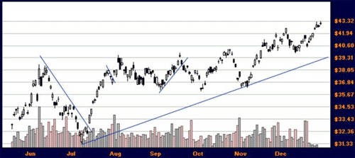BHP with a variety of trendlines