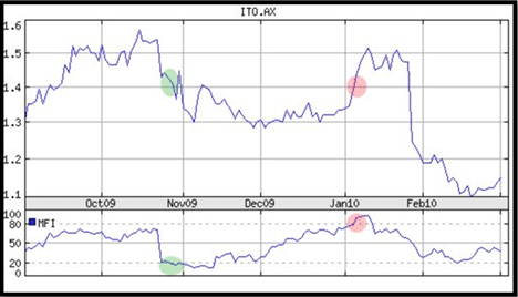 Intoll Group Stapled (ITO) with overbought and oversold signals