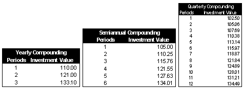 Compound Interest Figure 2